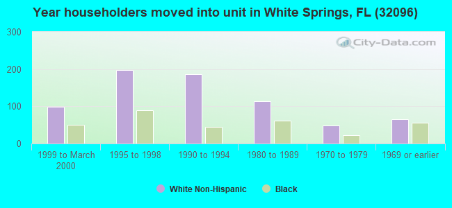 Year householders moved into unit in White Springs, FL (32096) 