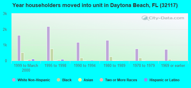 Year householders moved into unit in Daytona Beach, FL (32117) 