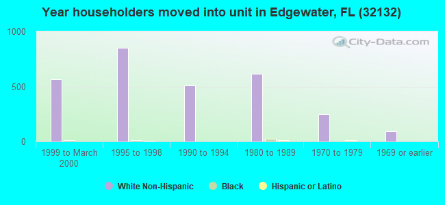 Year householders moved into unit in Edgewater, FL (32132) 