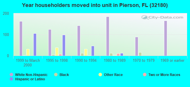 Year householders moved into unit in Pierson, FL (32180) 