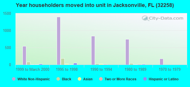 Year householders moved into unit in Jacksonville, FL (32258) 