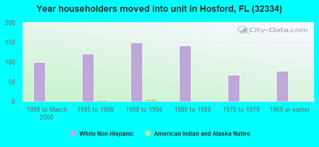 Year householders moved into unit in Hosford, FL (32334) 