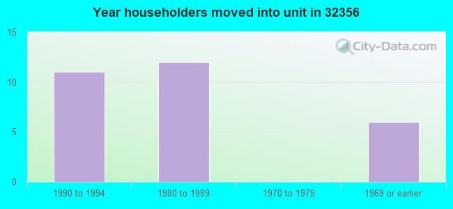 Year householders moved into unit in 32356 