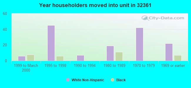 Year householders moved into unit in 32361 