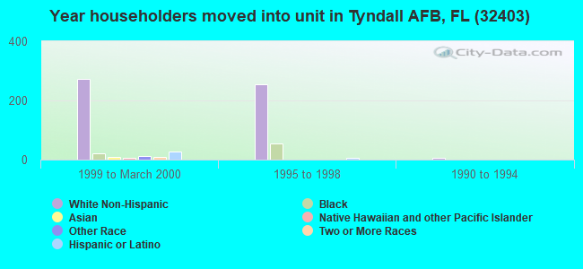 Year householders moved into unit in Tyndall AFB, FL (32403) 