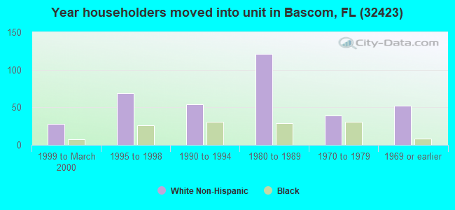Year householders moved into unit in Bascom, FL (32423) 