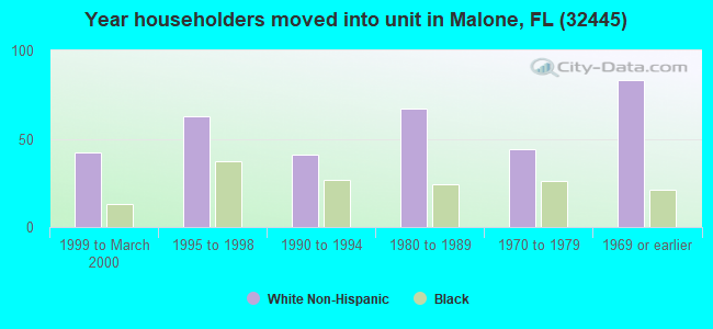 Year householders moved into unit in Malone, FL (32445) 