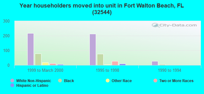 Year householders moved into unit in Fort Walton Beach, FL (32544) 