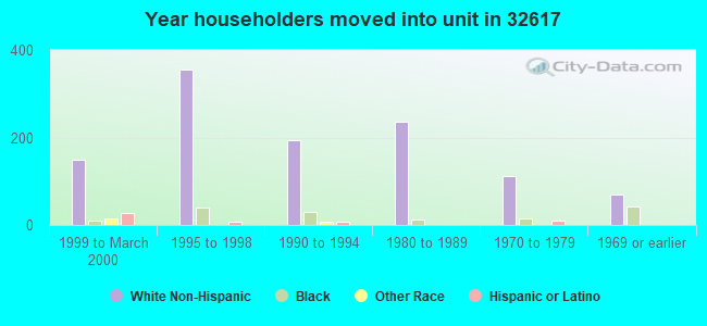 Year householders moved into unit in 32617 