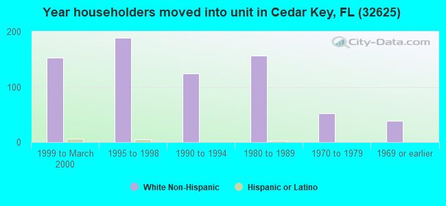 Year householders moved into unit in Cedar Key, FL (32625) 