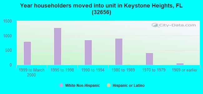 Year householders moved into unit in Keystone Heights, FL (32656) 