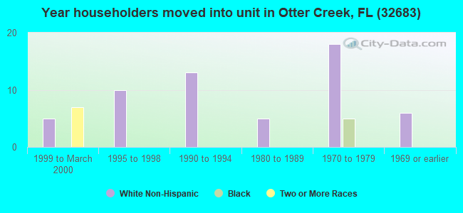 Year householders moved into unit in Otter Creek, FL (32683) 