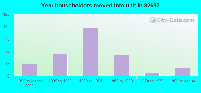 Year householders moved into unit in 32692 