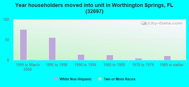 Year householders moved into unit in Worthington Springs, FL (32697) 