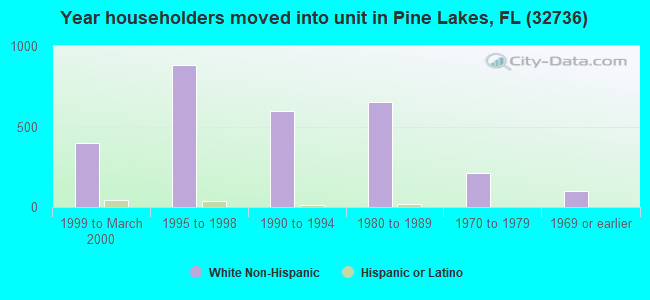 Year householders moved into unit in Pine Lakes, FL (32736) 