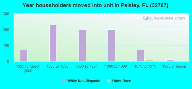 Year householders moved into unit in Paisley, FL (32767) 