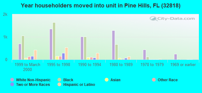 Year householders moved into unit in Pine Hills, FL (32818) 