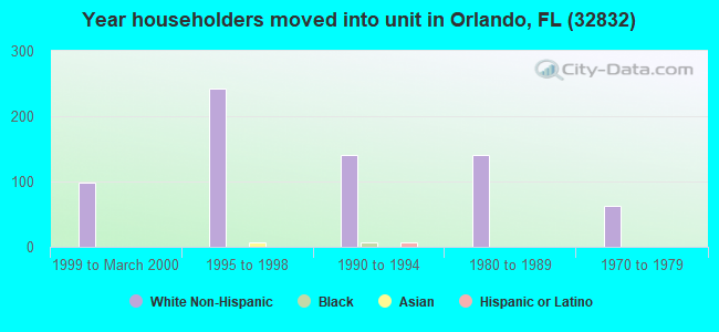 Year householders moved into unit in Orlando, FL (32832) 
