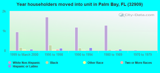 Year householders moved into unit in Palm Bay, FL (32909) 