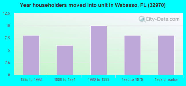 Year householders moved into unit in Wabasso, FL (32970) 