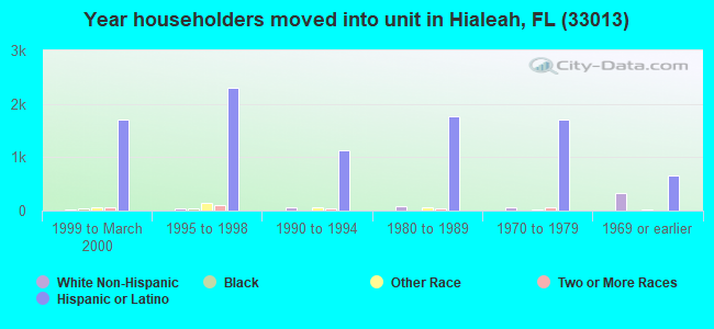 Year householders moved into unit in Hialeah, FL (33013) 