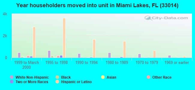Year householders moved into unit in Miami Lakes, FL (33014) 