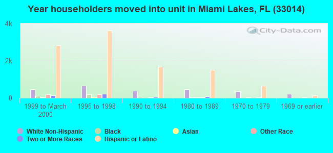 33014 Zip Code (Miami Lakes, Florida) Profile - homes, apartments ...