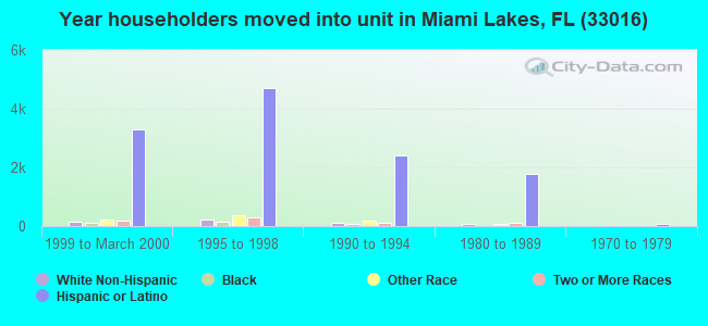 Year householders moved into unit in Miami Lakes, FL (33016) 