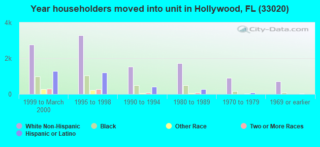 Year householders moved into unit in Hollywood, FL (33020) 