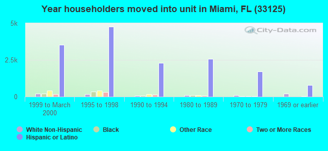 Year householders moved into unit in Miami, FL (33125) 