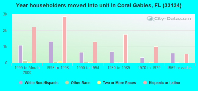 Year householders moved into unit in Coral Gables, FL (33134) 