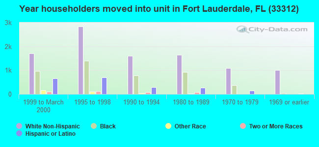 Year householders moved into unit in Fort Lauderdale, FL (33312) 