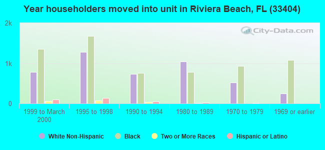 Year householders moved into unit in Riviera Beach, FL (33404) 