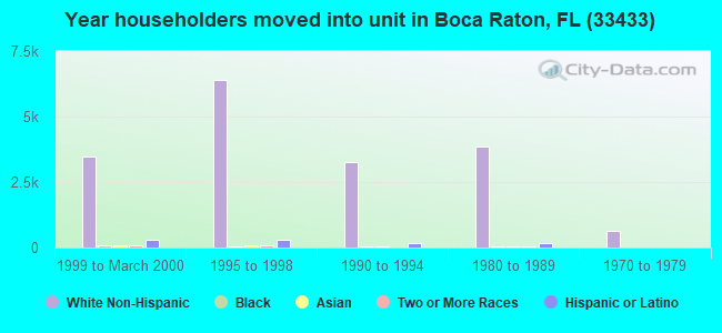 Year householders moved into unit in Boca Raton, FL (33433) 