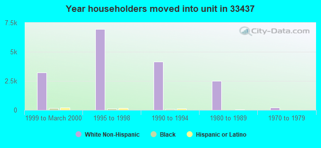 Year householders moved into unit in 33437 