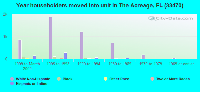 Year householders moved into unit in The Acreage, FL (33470) 