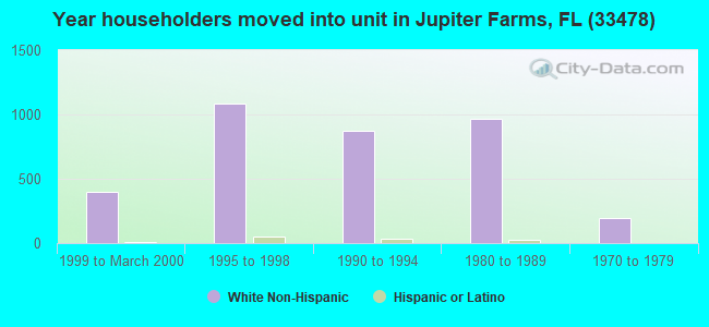 Year householders moved into unit in Jupiter Farms, FL (33478) 