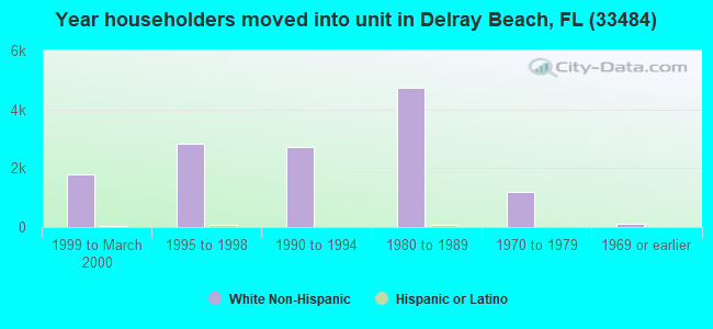 Year householders moved into unit in Delray Beach, FL (33484) 