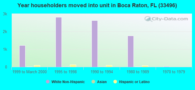 Year householders moved into unit in Boca Raton, FL (33496) 
