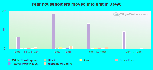 Year householders moved into unit in 33498 