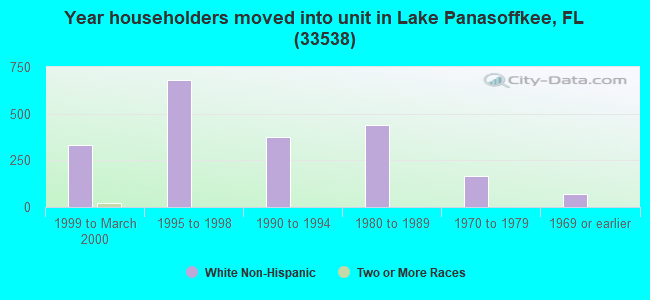 Year householders moved into unit in Lake Panasoffkee, FL (33538) 