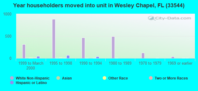 Year householders moved into unit in Wesley Chapel, FL (33544) 