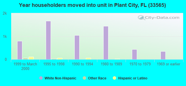 Year householders moved into unit in Plant City, FL (33565) 