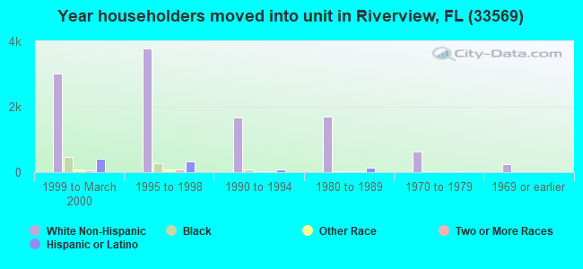 Year householders moved into unit in Riverview, FL (33569) 