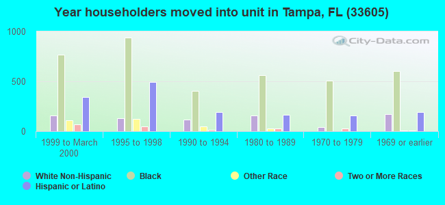 Year householders moved into unit in Tampa, FL (33605) 