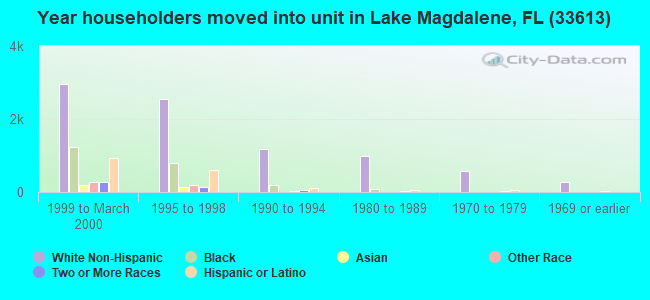 Year householders moved into unit in Lake Magdalene, FL (33613) 