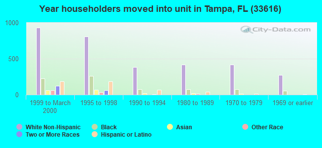 Year householders moved into unit in Tampa, FL (33616) 
