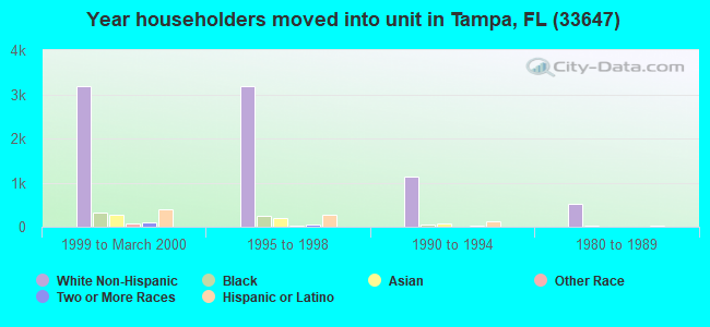 Year householders moved into unit in Tampa, FL (33647) 