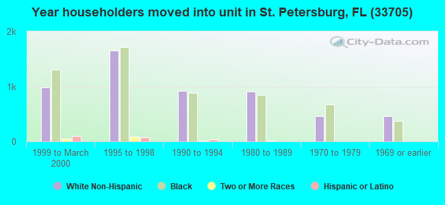 Year householders moved into unit in St. Petersburg, FL (33705) 