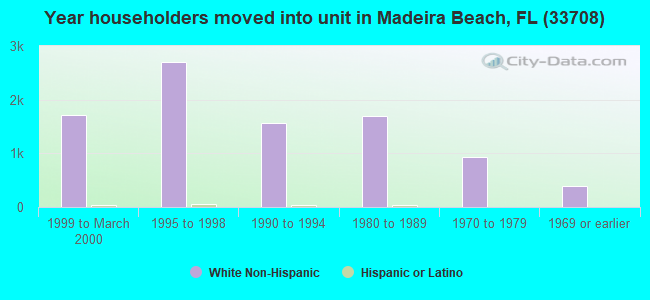 Year householders moved into unit in Madeira Beach, FL (33708) 